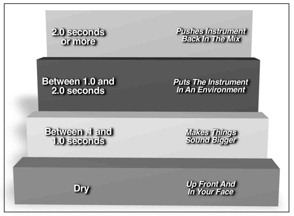 How To Time Your Reverb Decay To The Track Bobby Owsinski's Music