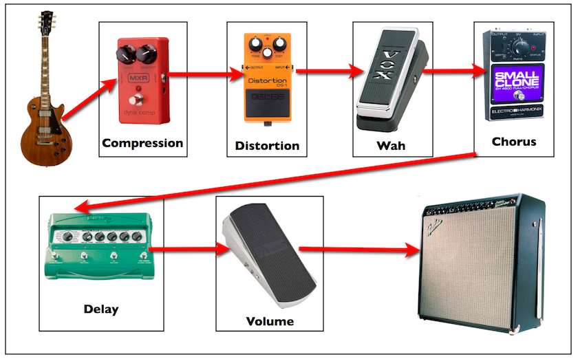 picnic dukke Bourgeon 2 Schools Of Thought On Guitar Pedal Order For Better Sound - Bobby  Owsinski's Music Production Blog