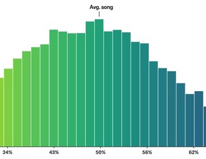 Average song lyrics repetitiveness