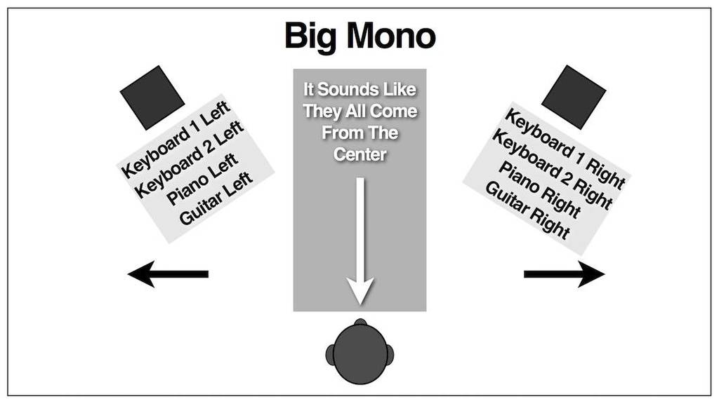 Big mono stereo panning image